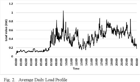 Load Point Reliability Analysis in LV Distribution Networks with .